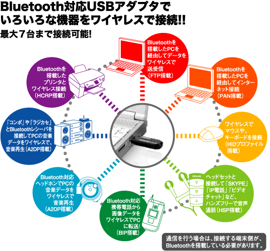 bluetooth USBA_v^[ڑ@摜